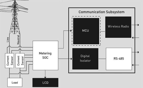 Energy meters combine metrology engines with communications subsystems